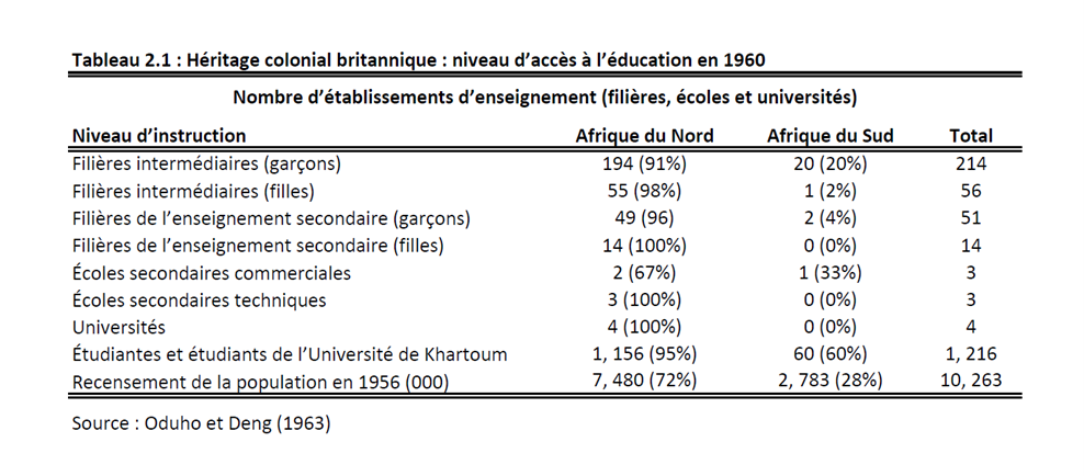 Figure 3: Level of access to education by 1960