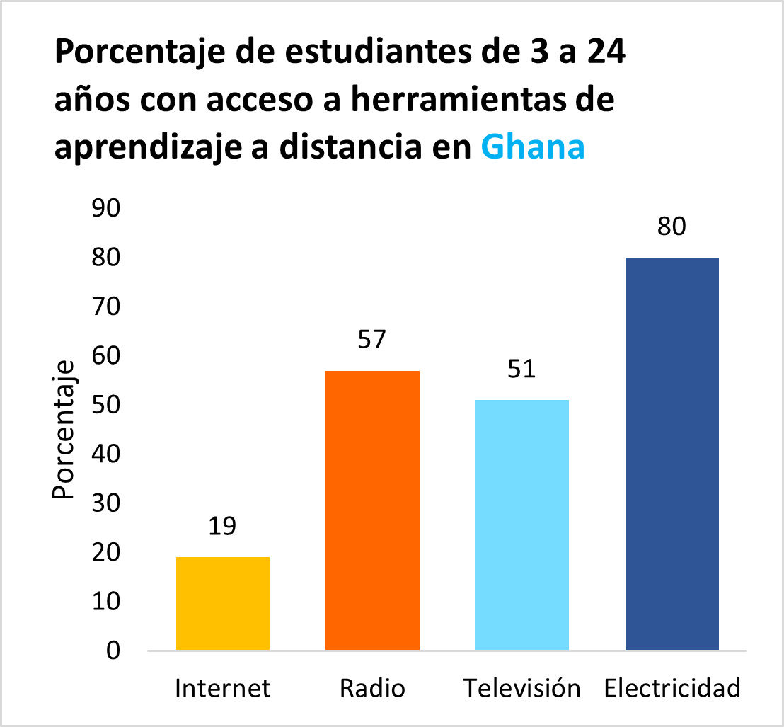 Infografía Ghana